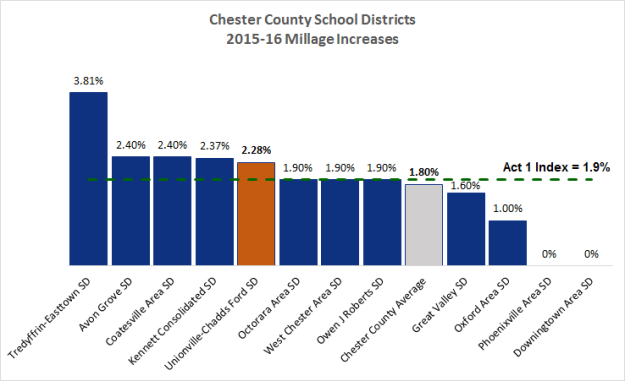 2015-16 Tax Increases Chester Cty