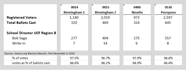 Election Results by Precinct Nov 2015